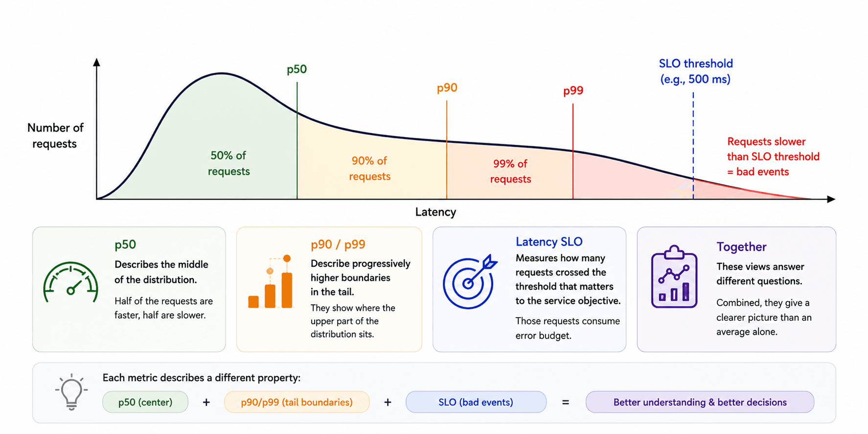 Reading Latency Effectively