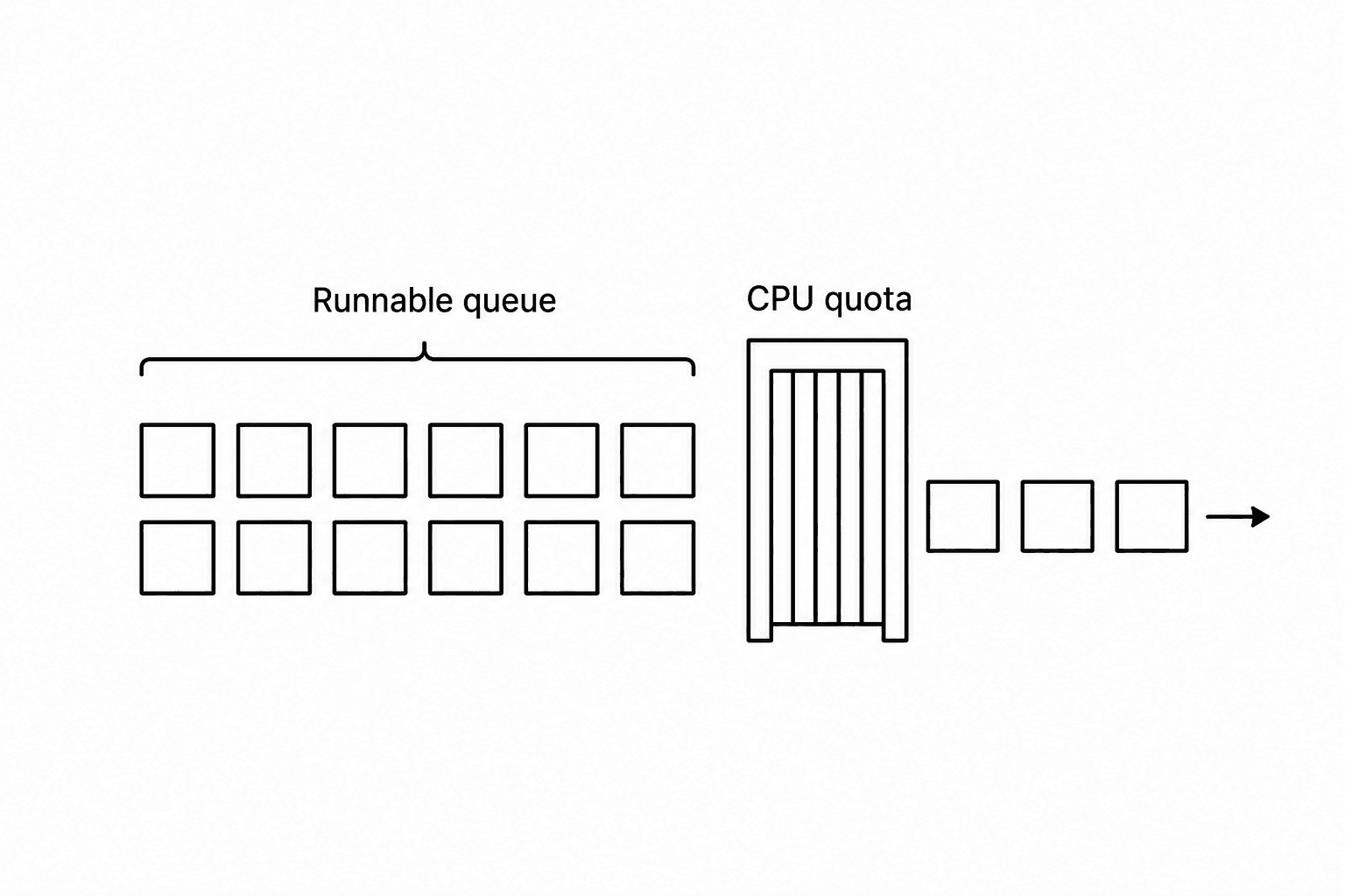 High Linux Load, Low CPU usage: When CPU Throttling Increased CPU Load